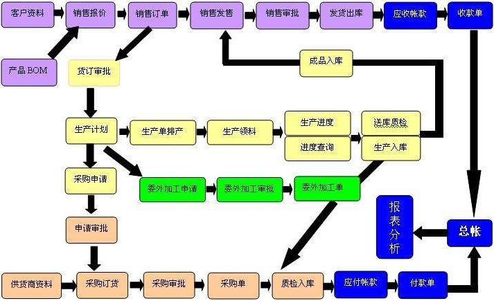 ERP生产管理介绍