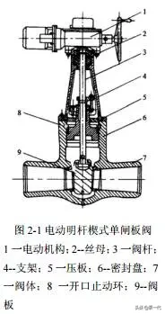 3大步骤轻松检修4大阀门，据说大企业都这么来......