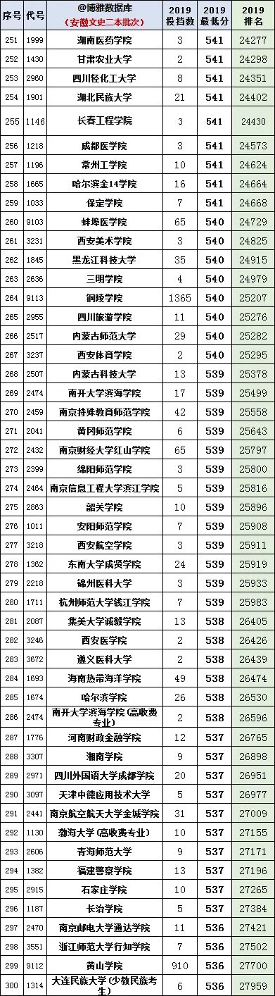 安徽2020年高考一分一段统计表（附2017-219位次表）