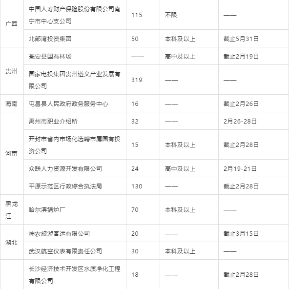 近期国企招聘15000余人！你的省份有这些岗位可以报考！