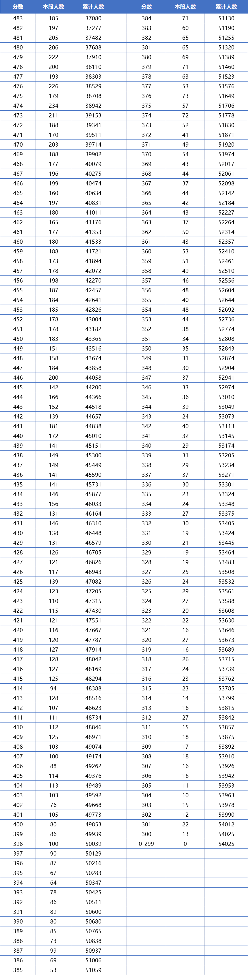 一分一段！天津2021高考成绩排名出炉，680分以上考生高达1359人
