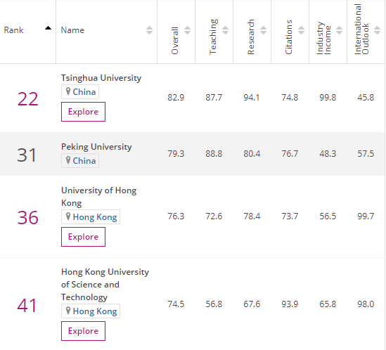 世界大学会计与金融专业排名：清华大学中国第1，中科大内地第3