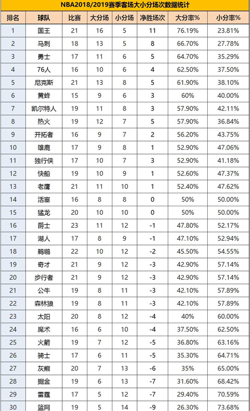 nba现在有哪些定律(央视名嘴预测命中火箭翻盘 归纳NBA大小分规律让篮彩变简单)