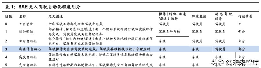 无人驾驶产业链之域控制器行业深度报告：承启汽车L3时代