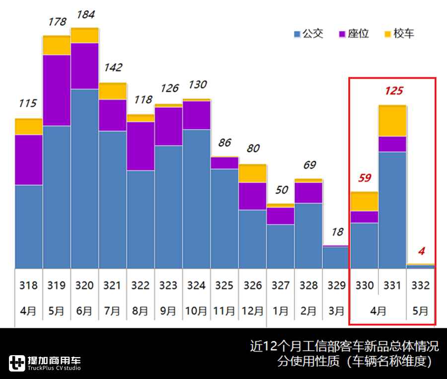 合三为一、加速复工、持续转暖，330-332批客车公告分析中篇