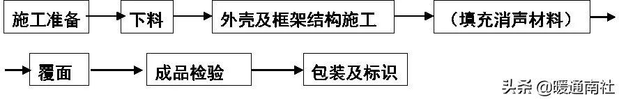 风管部件与消声器制作