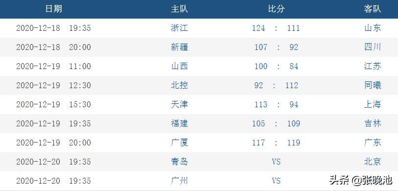 哪里可以看cba直播8月20号（今晚！CBA战2场，青岛vs首钢，深圳PK广州，央视这样直播）