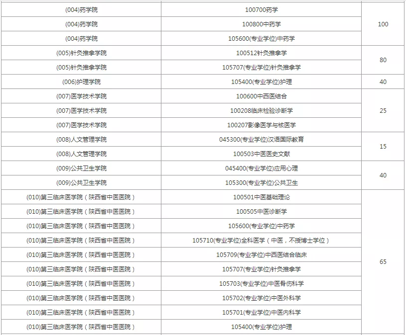 报录比!陕西中医药大学2022硕士研究生拟招生人数