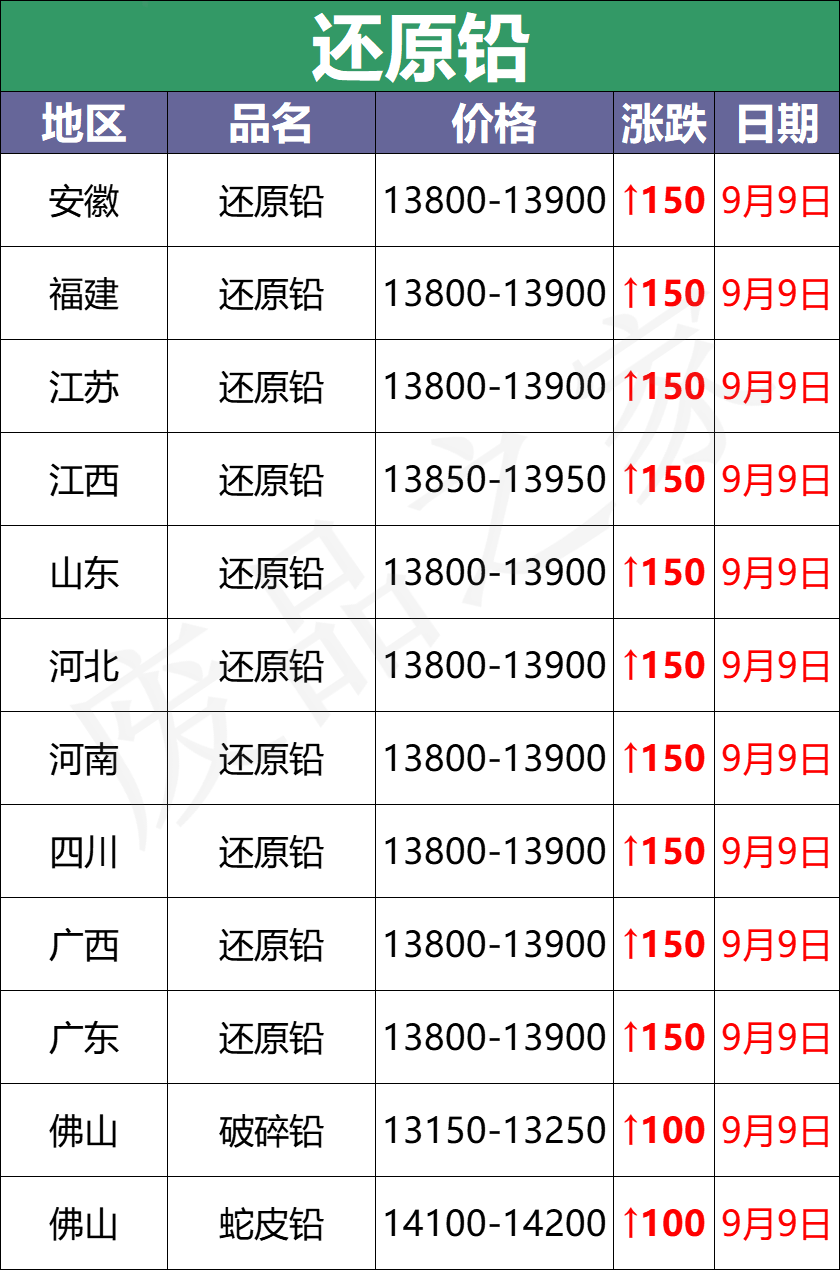 最新9月9日废电瓶价格汇总（附全国重点废电瓶企业参考价）