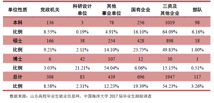 22考研——中国海洋大学考情分析