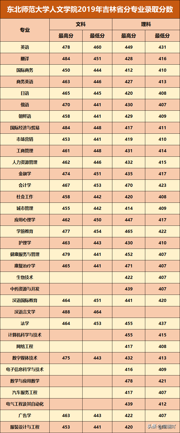 分數線丨東北師範大學人文學院 2019年吉林、陕西、辽宁录取分数