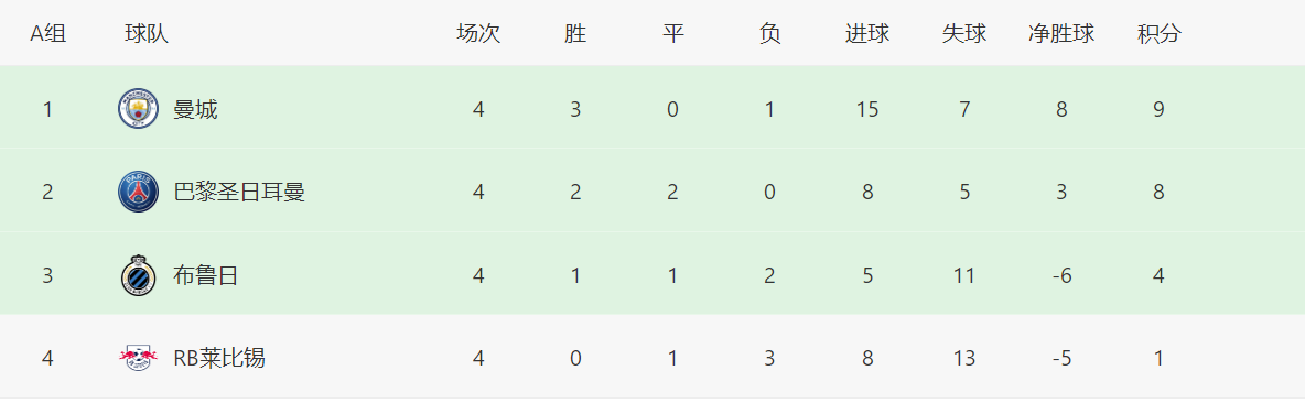 2021欧冠联赛积分(欧冠最新积分！4支冠军队晋级，皇马、国米或下轮携手出线)