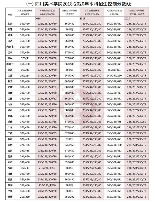 四川美术学院本科专业介绍，往年录取分参考，冲刺校考指南