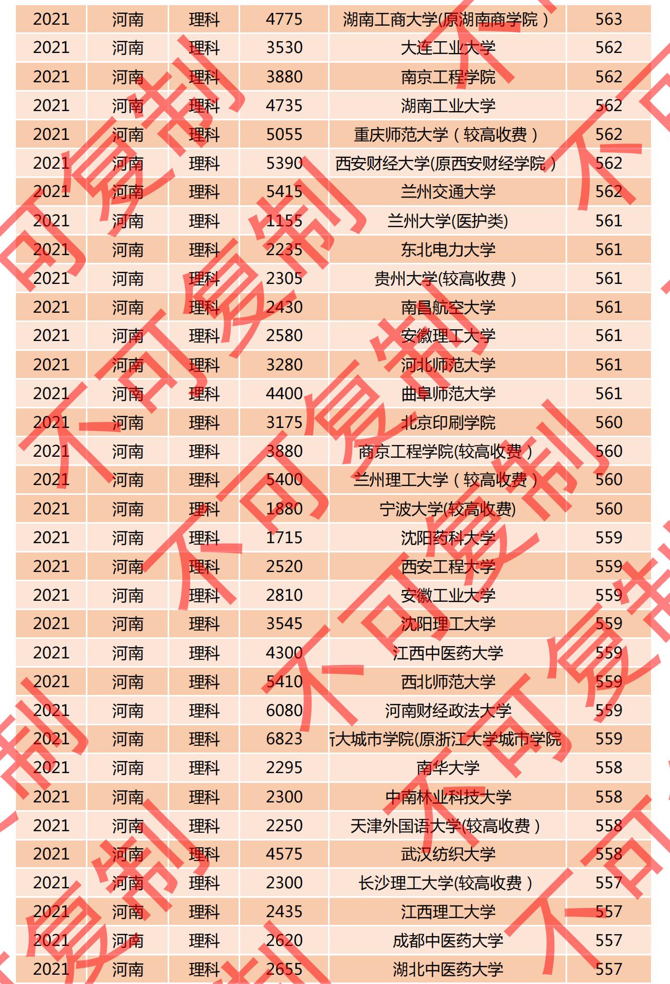 2021河南一本投档线排名公布，多所名校爆冷门，深圳大学615分