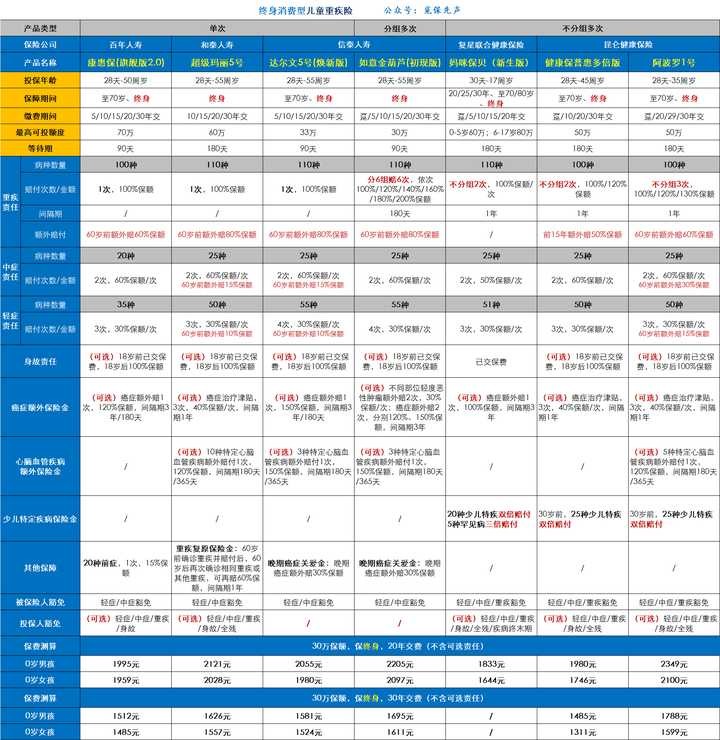 2021.8优势少儿重疾险大盘点！孩子的重疾险从这里面选择就对了