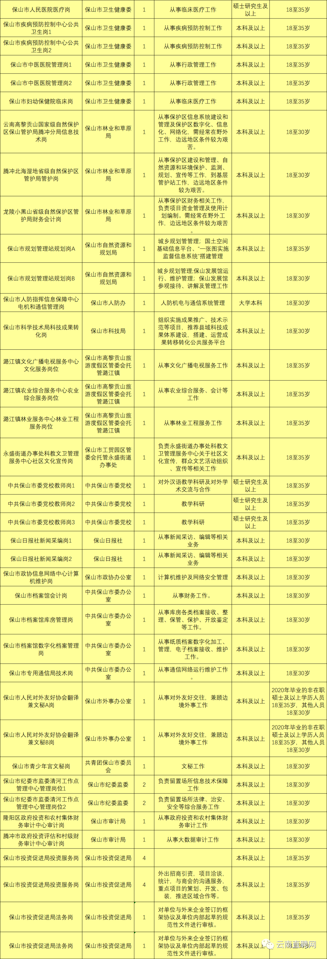 上千岗位！云南9地事业单位招聘来了（附岗位表）