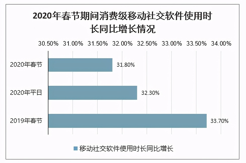 2020年疫情期间各类消费级软件使用时长增长情况分析