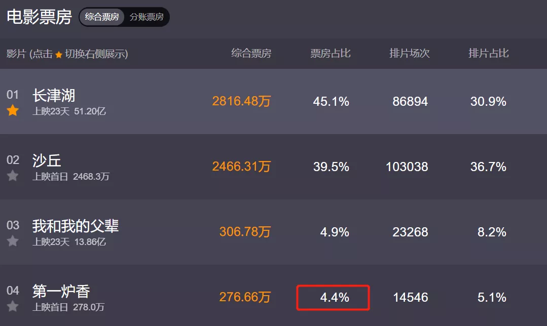 《第一炉香》口碑太惨烈,排片只有个位数,送票都找不到人看