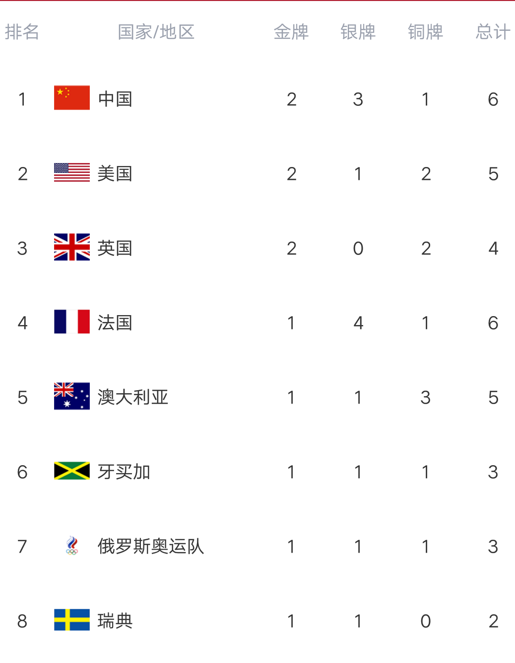 金牌榜奥运会金牌榜奥运会最新(奥运最新金牌榜：中国双榜第一，勇夺21金，甩开美日，台北再夺金)