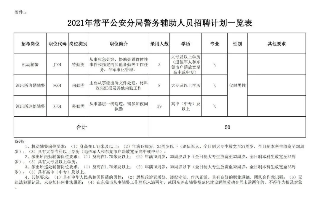 东莞常平招聘信息（2021广东东莞常平公安分局招聘警务辅助人员50人公告）