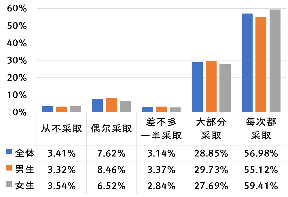 2019-2020年全国大学生性与生殖健康调查报告