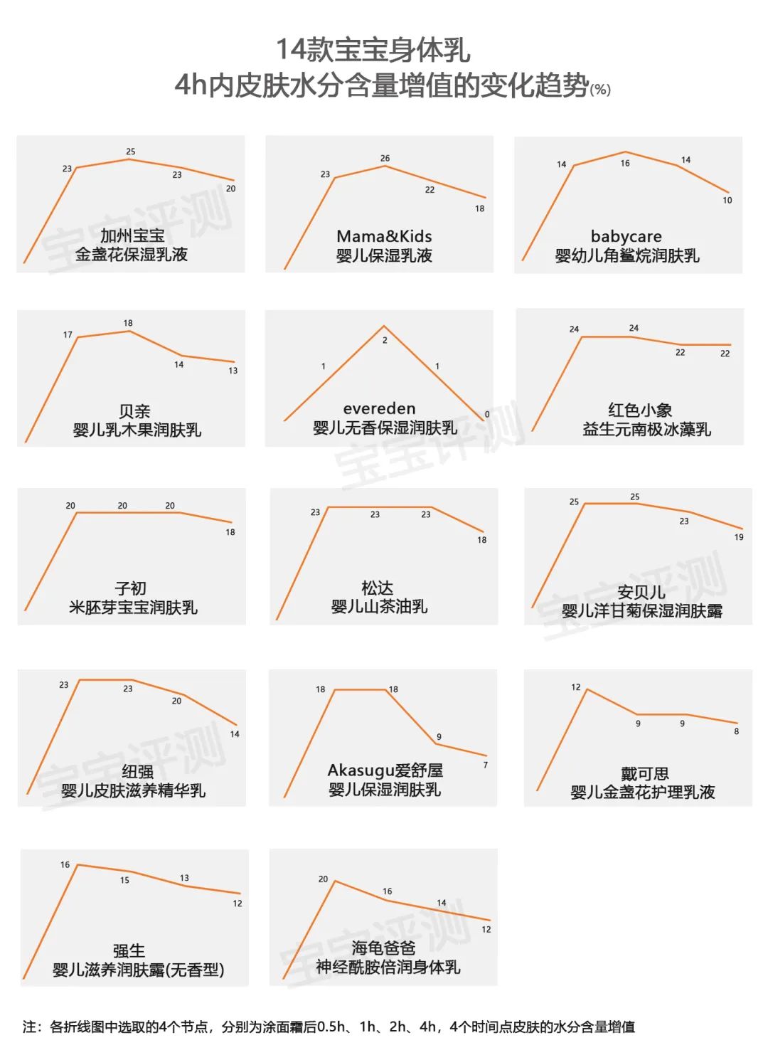 57款宝宝身体乳评测下：2款检出微量重金属，1款PH值偏低