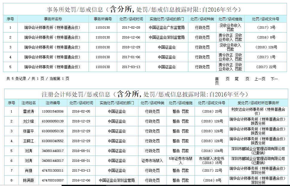外资四大会计所审计VS不具名会计所审计，黑天鹅频发“锅”在谁？