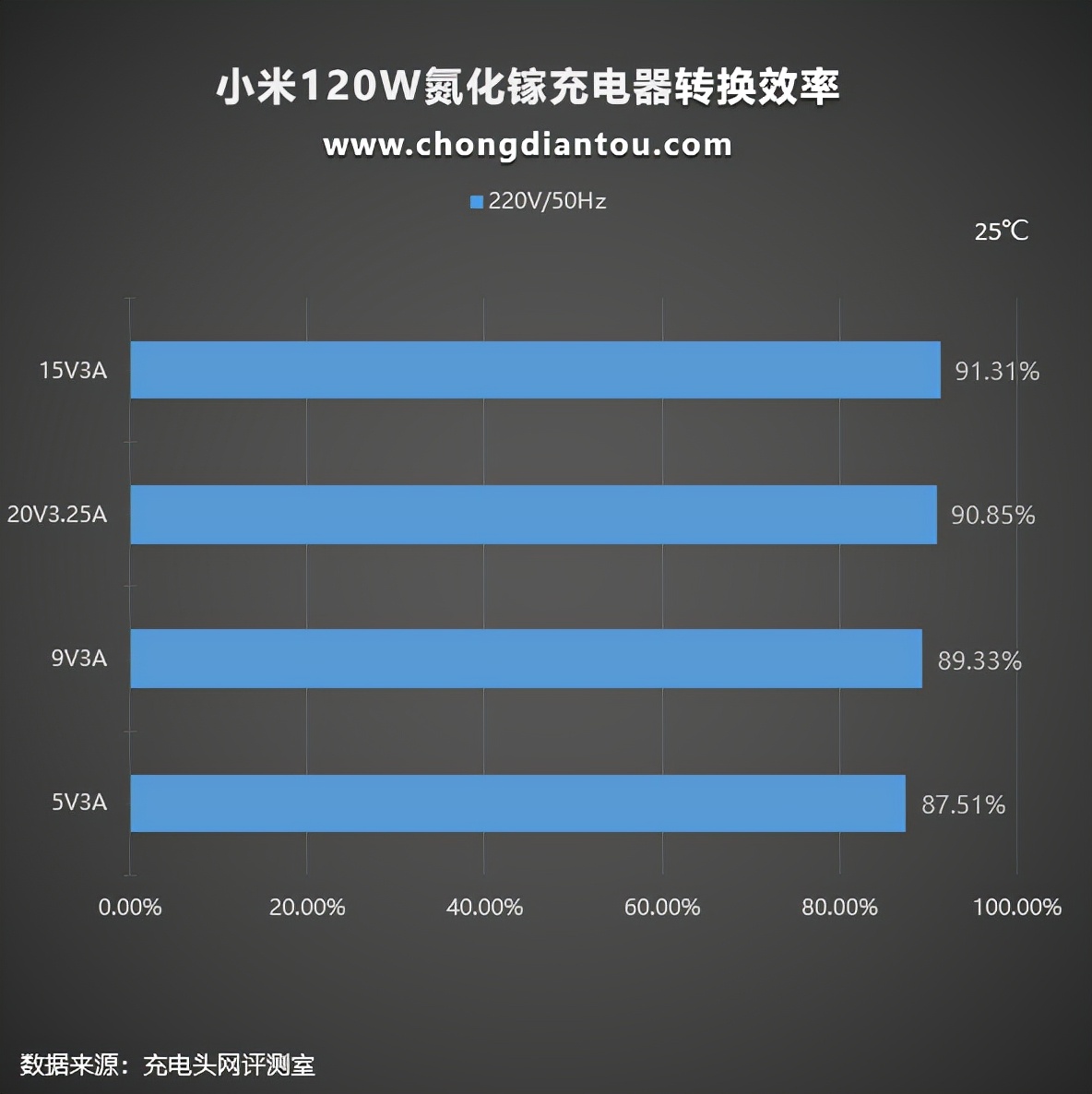 升级 USB-C 口，小米新款120W氮化镓充电器上手