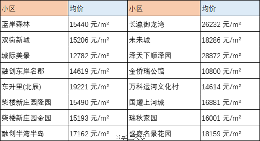 天津6月房价出炉！最高和平区62160 /㎡