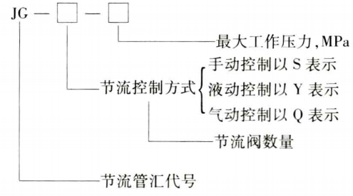 节流压井管汇?型号表示方法?、技术规范?、主要阀件