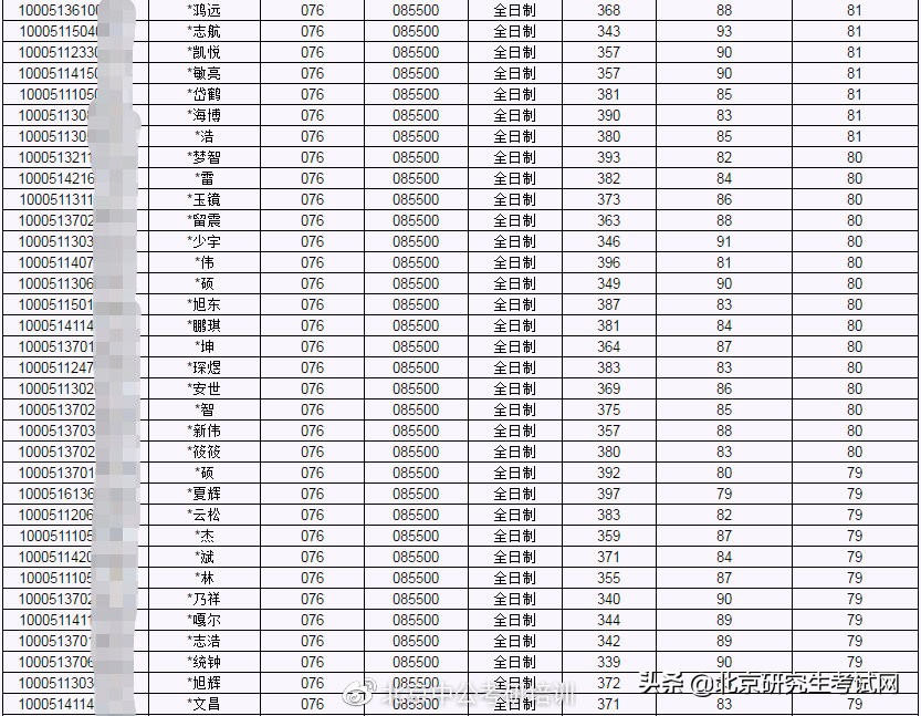 北京工业大学2021年硕士研究生拟录取名单公示