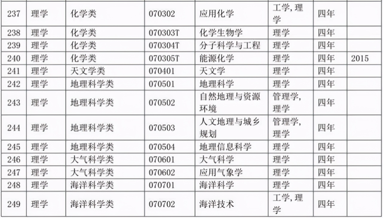 选专业必备：大学本科专业目录2020版来了！含703个专业