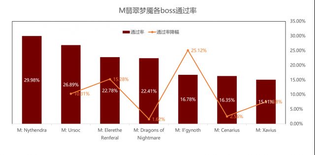 拒绝印象流！魔兽M难度团本历史各版本通过率一览