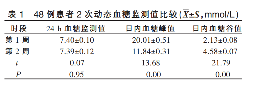 血糖波动大怎么办？注意了！血糖忽高忽低很可能被这种病盯上了