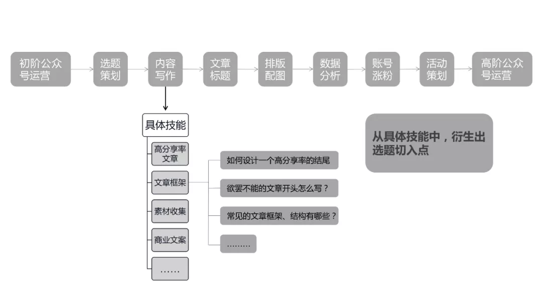 7000字新媒体写作指南