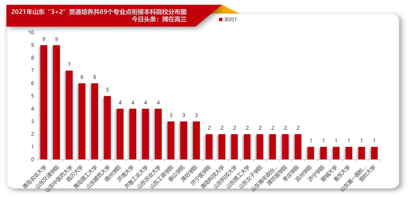 高考分数达本科线却无缘本科？深度解读“3+2”贯通招生模式