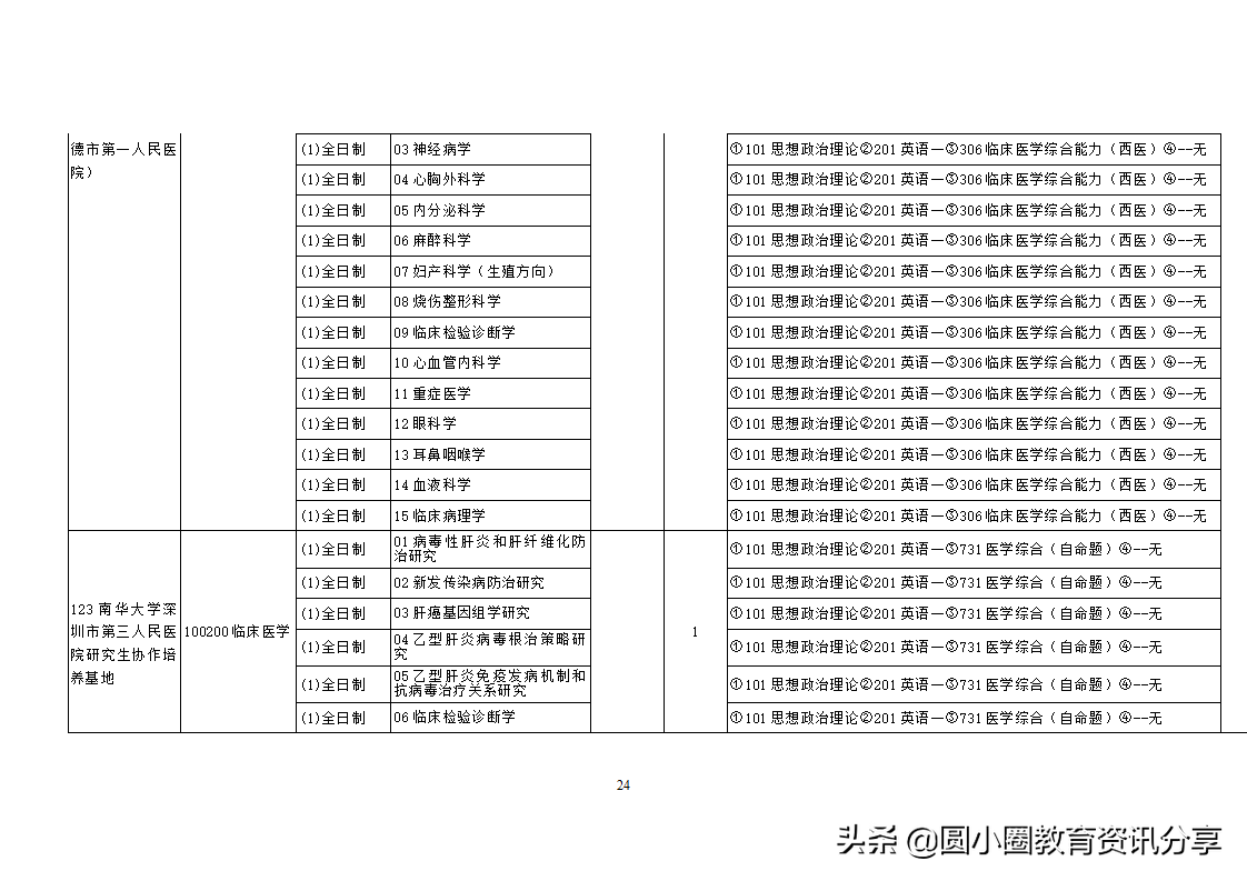 南华大学2021年硕士研究生目录一览表
