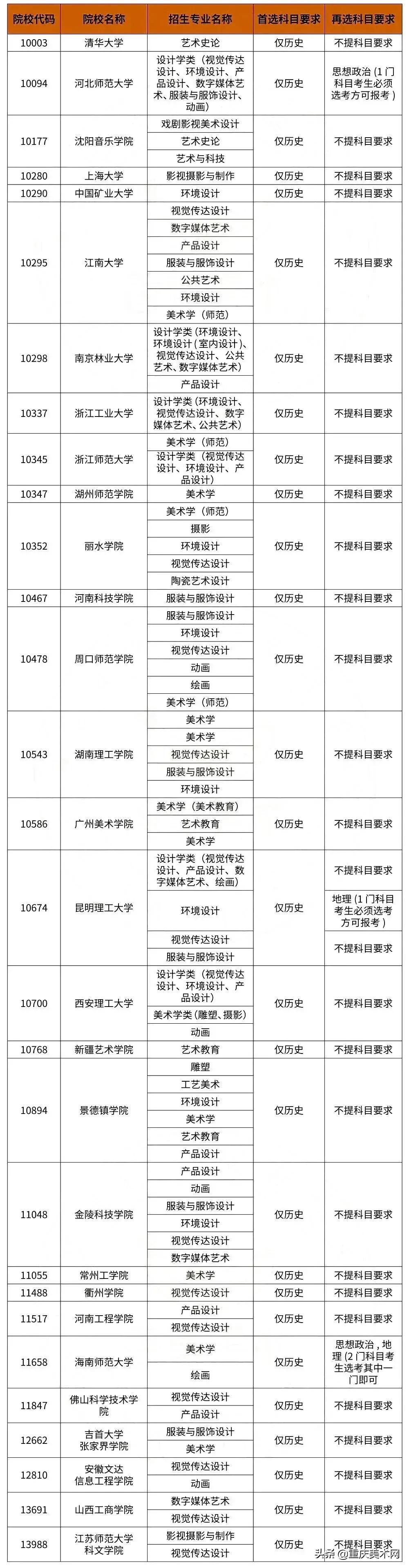 @2022届美术生：22省高考改革！美术生不符合院校要求不能报考