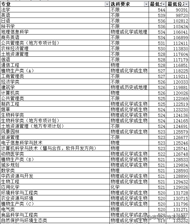 2020山东农业大学各专业录取分数线（2021考生收藏）