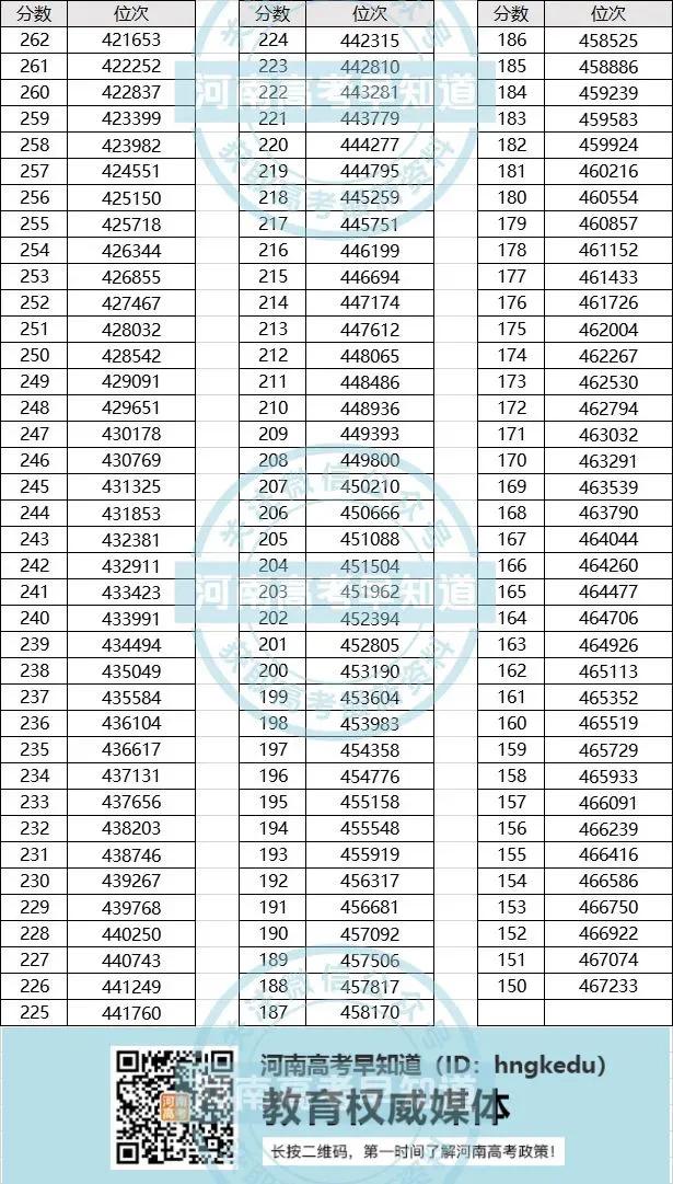 河南高考一分一段表！「2020年」