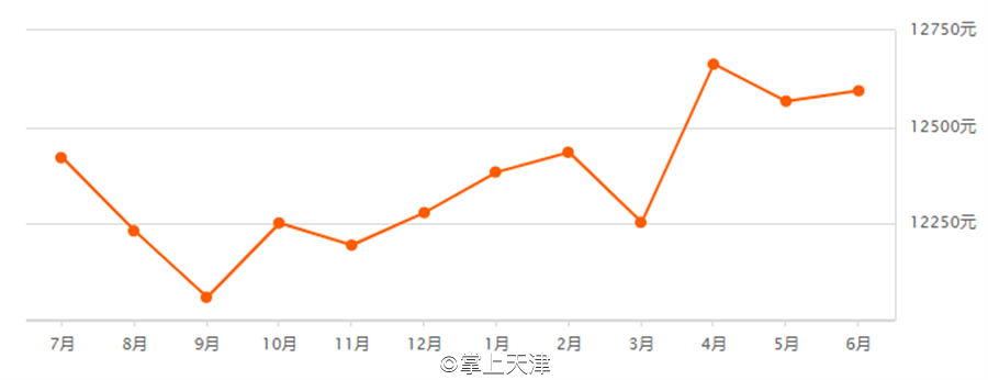 天津6月房价出炉！最高和平区62160 /㎡