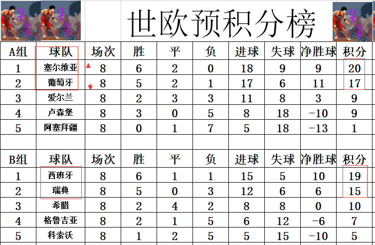 卡塔尔世界杯预选赛欧洲赛区赛程(世欧预最新积分战报 3死亡之组全部上演逆袭 西班牙克罗地亚出线)