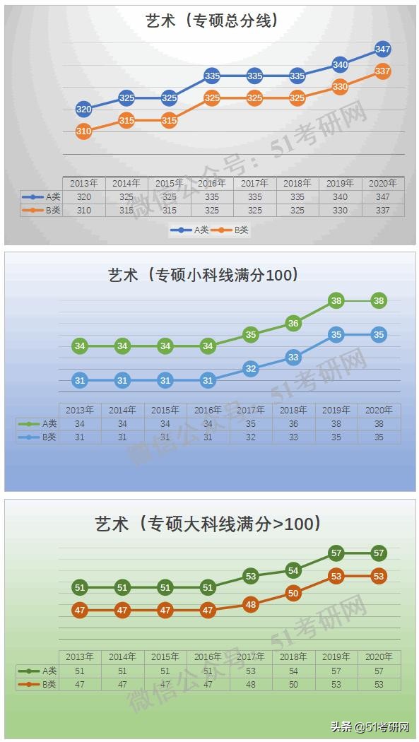 预测：国家线涨降趋势！从21考研起专硕分数线划线将有所变化