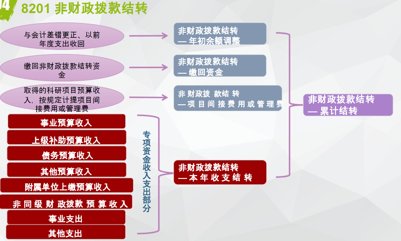 《政府会计制度》中预算会计结余科目搞明白没有？看总结（上）