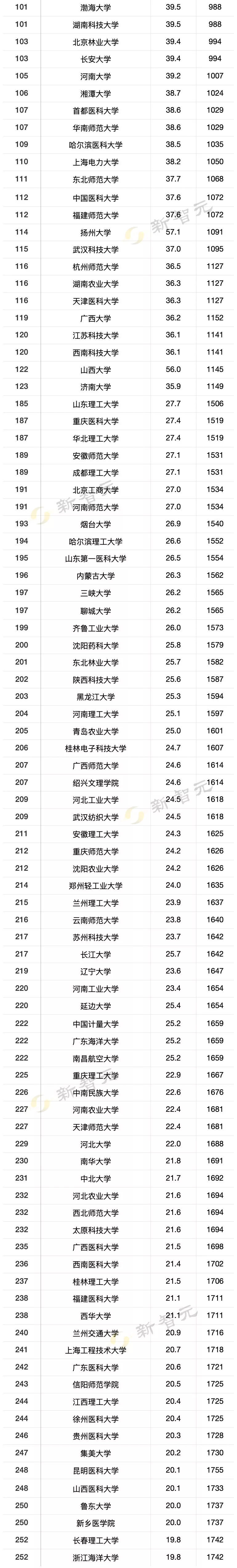 清华大学霸榜计算机学科第一！2022 USNews世界大学排名出炉