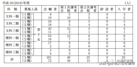 从招生标准及真题入手教你怎么考东京大学（学部篇）