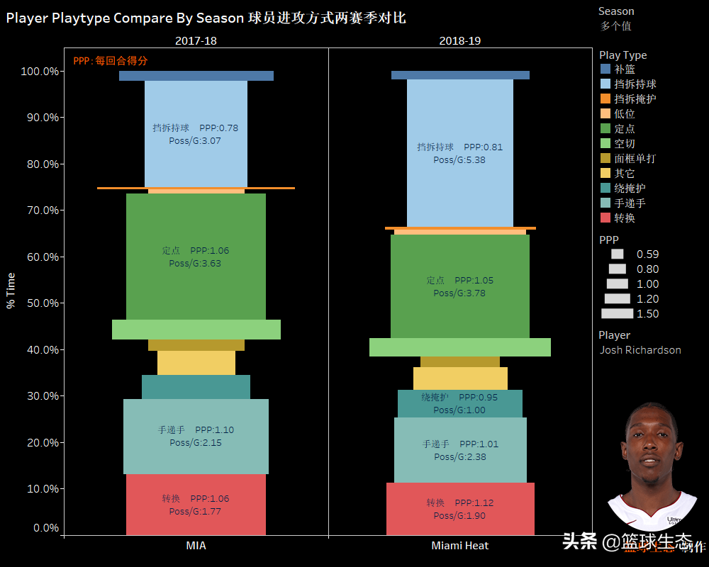 约什理查德森身高多少(2019百大球员第74：约什-理查德森，攻守兼备)