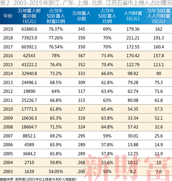 二马占据前二(2019新财富500富人榜:二马守擂前2 张一鸣首入前十)