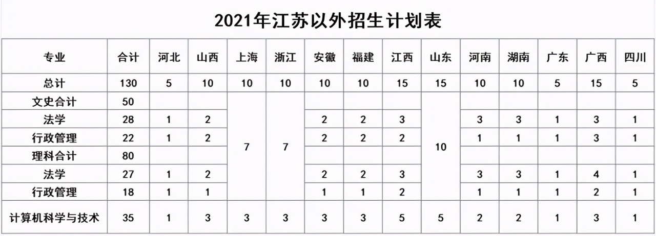 江苏警官学院2021年招生计划公布！附去年在各省分数线和位次