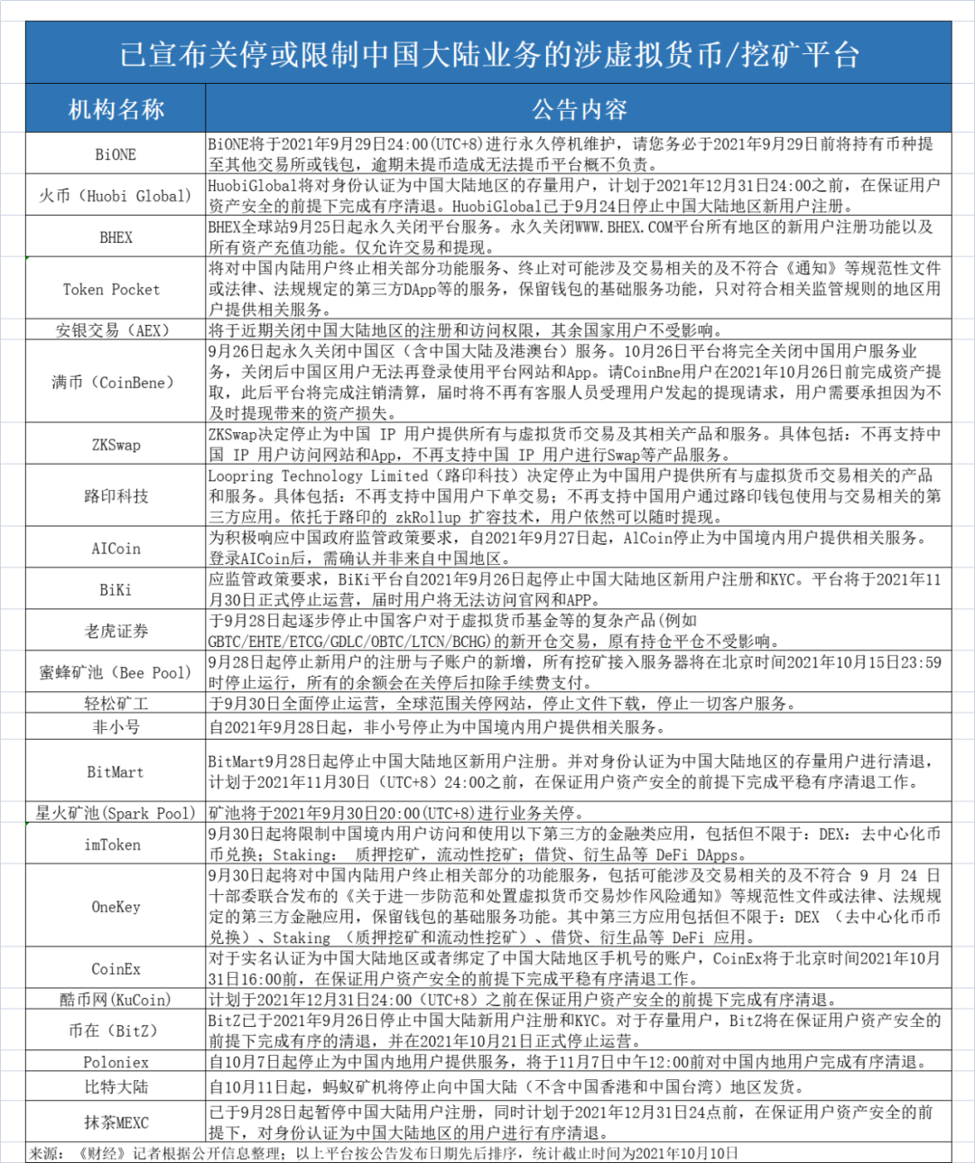 量罪虚拟币交易：24家平台中止服务中国客户，相关司法文件酝酿中